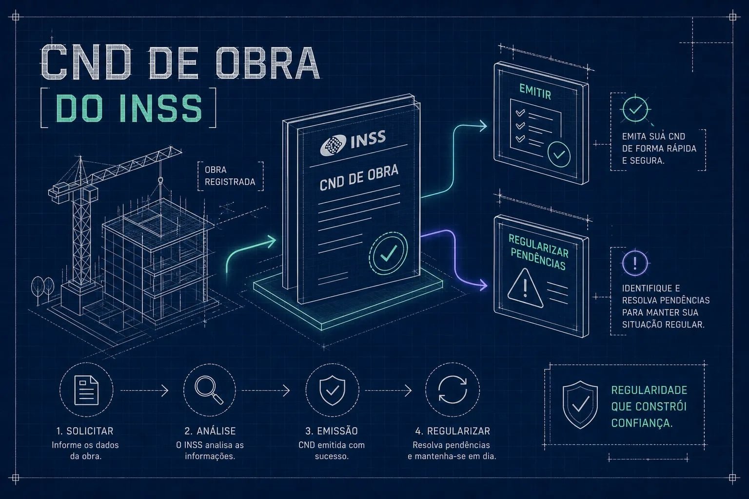 CND de obra do INSS: como emitir e regularizar pendências